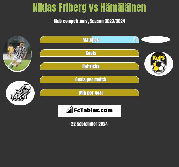 Niklas Friberg vs Hämäläinen h2h player stats