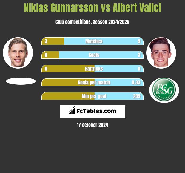 Niklas Gunnarsson vs Albert Vallci h2h player stats