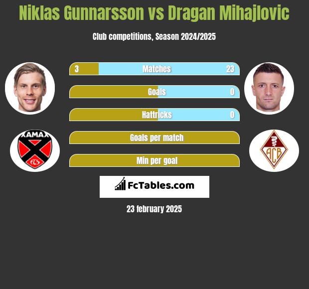 Niklas Gunnarsson vs Dragan Mihajlovic h2h player stats