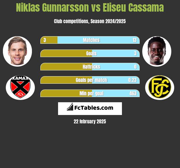 Niklas Gunnarsson vs Eliseu Cassama h2h player stats