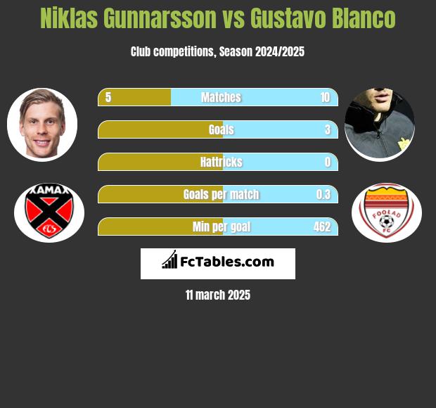 Niklas Gunnarsson vs Gustavo Blanco h2h player stats