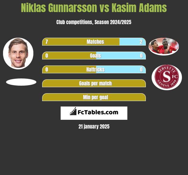 Niklas Gunnarsson vs Kasim Adams h2h player stats