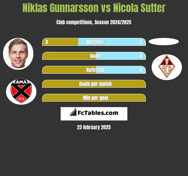 Niklas Gunnarsson vs Nicola Sutter h2h player stats