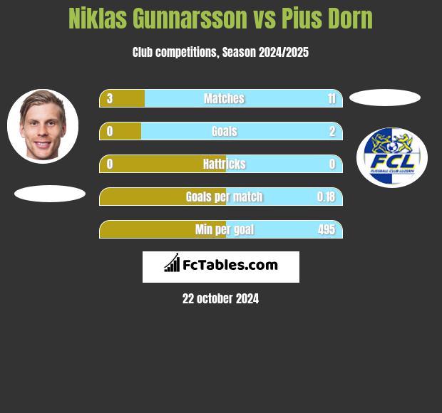 Niklas Gunnarsson vs Pius Dorn h2h player stats