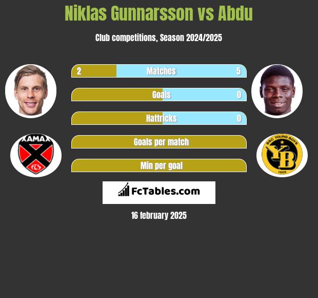 Niklas Gunnarsson vs Abdu h2h player stats