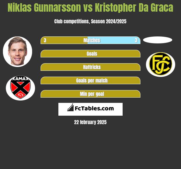 Niklas Gunnarsson vs Kristopher Da Graca h2h player stats