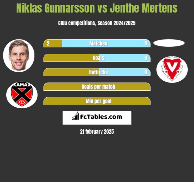 Niklas Gunnarsson vs Jenthe Mertens h2h player stats