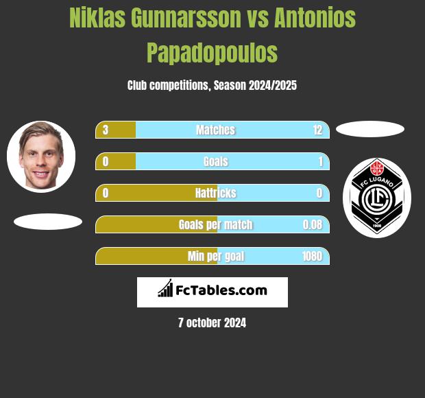 Niklas Gunnarsson vs Antonios Papadopoulos h2h player stats