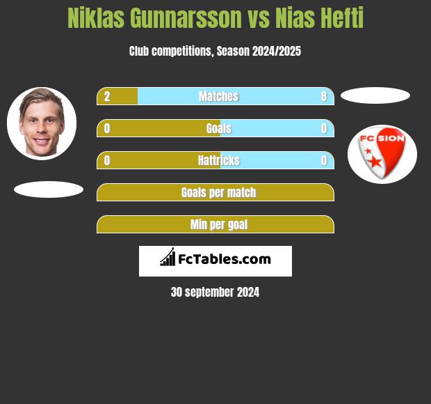 Niklas Gunnarsson vs Nias Hefti h2h player stats