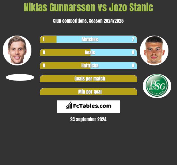 Niklas Gunnarsson vs Jozo Stanic h2h player stats