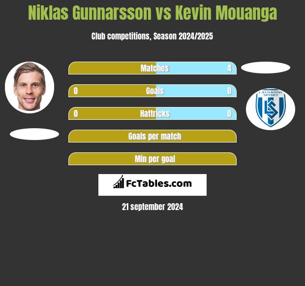 Niklas Gunnarsson vs Kevin Mouanga h2h player stats