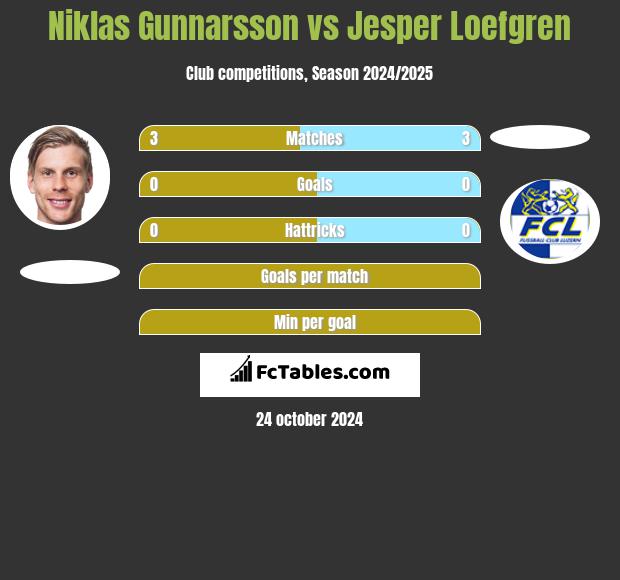 Niklas Gunnarsson vs Jesper Loefgren h2h player stats