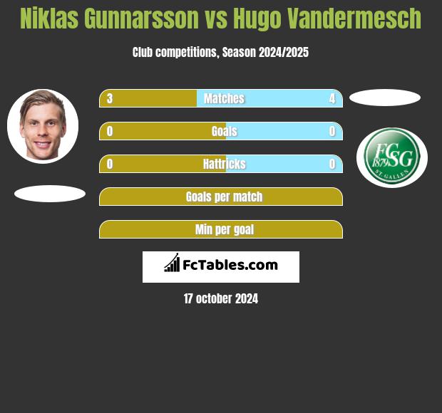 Niklas Gunnarsson vs Hugo Vandermesch h2h player stats