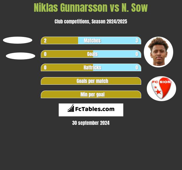 Niklas Gunnarsson vs N. Sow h2h player stats