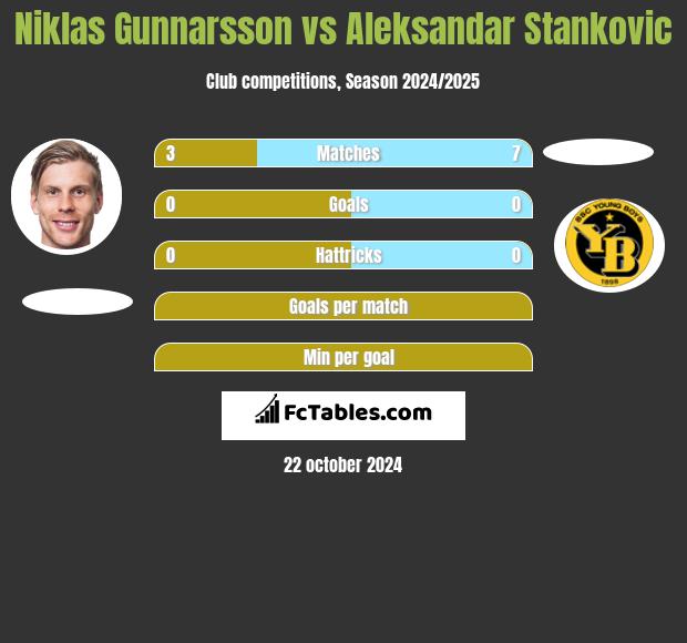 Niklas Gunnarsson vs Aleksandar Stankovic h2h player stats