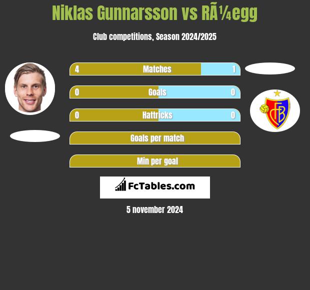 Niklas Gunnarsson vs RÃ¼egg h2h player stats