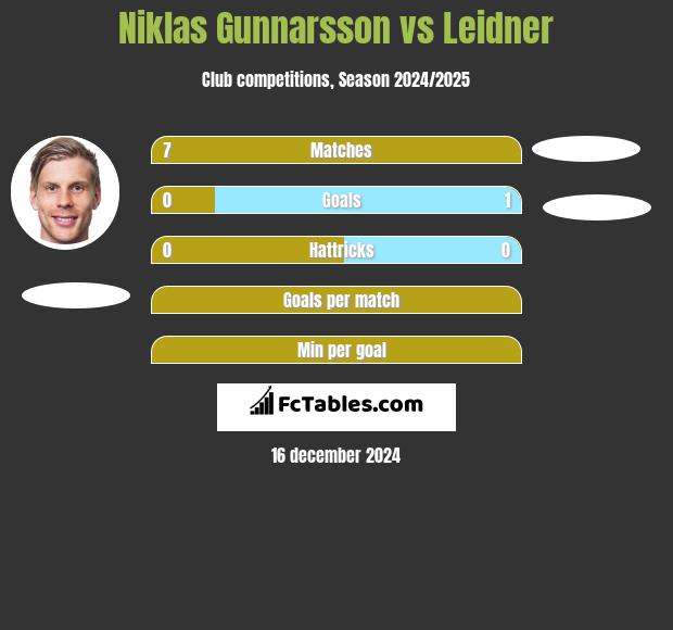 Niklas Gunnarsson vs Leidner h2h player stats