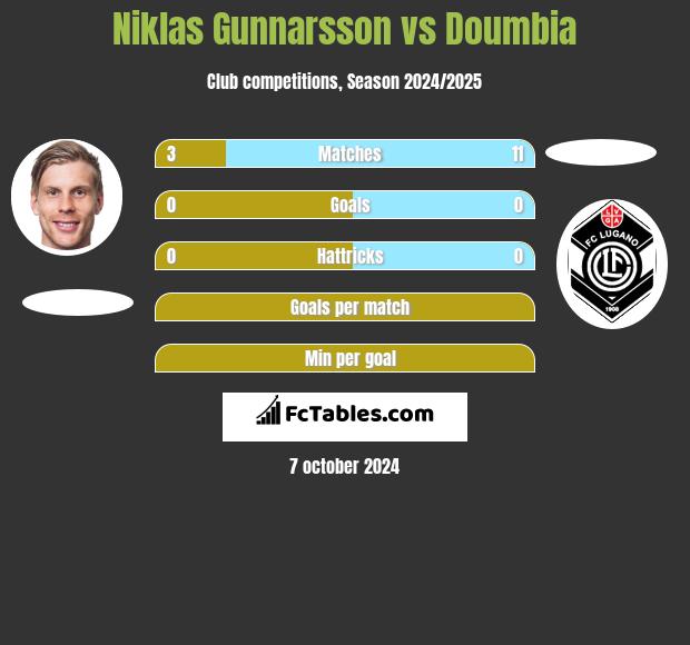 Niklas Gunnarsson vs Doumbia h2h player stats