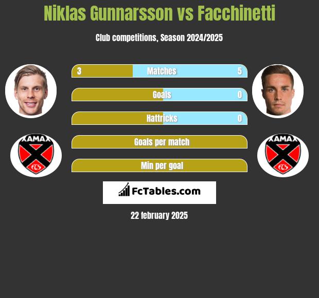 Niklas Gunnarsson vs Facchinetti h2h player stats