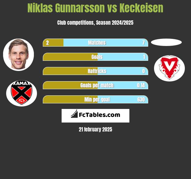 Niklas Gunnarsson vs Keckeisen h2h player stats