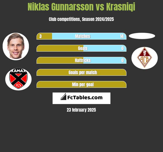 Niklas Gunnarsson vs Krasniqi h2h player stats