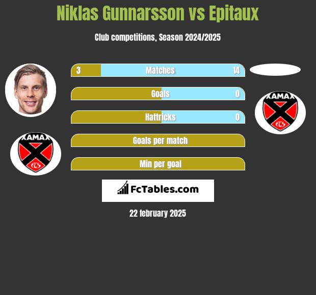 Niklas Gunnarsson vs Epitaux h2h player stats