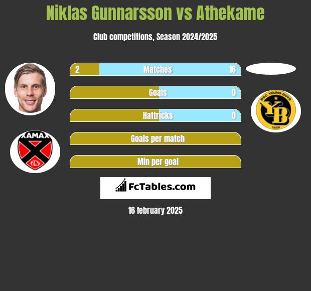 Niklas Gunnarsson vs Athekame h2h player stats