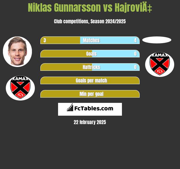 Niklas Gunnarsson vs HajroviÄ‡ h2h player stats