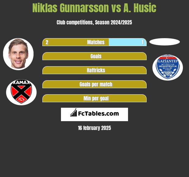 Niklas Gunnarsson vs A. Husic h2h player stats