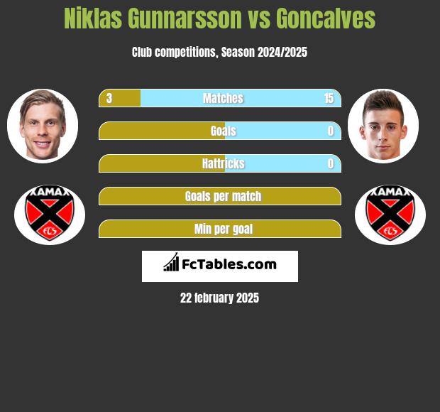 Niklas Gunnarsson vs Goncalves h2h player stats