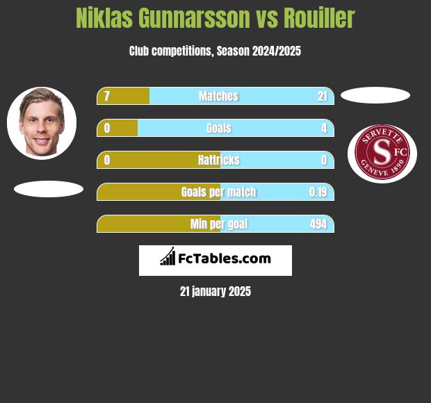 Niklas Gunnarsson vs Rouiller h2h player stats