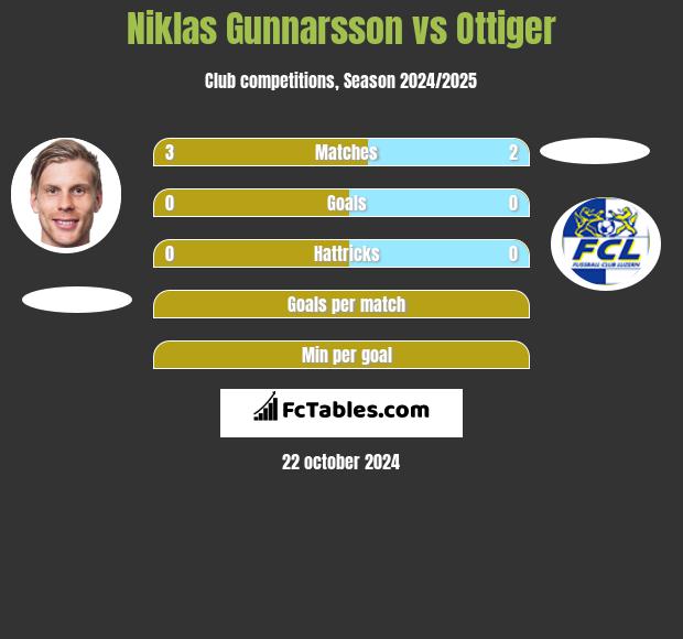 Niklas Gunnarsson vs Ottiger h2h player stats