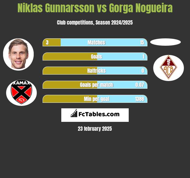 Niklas Gunnarsson vs Gorga Nogueira h2h player stats