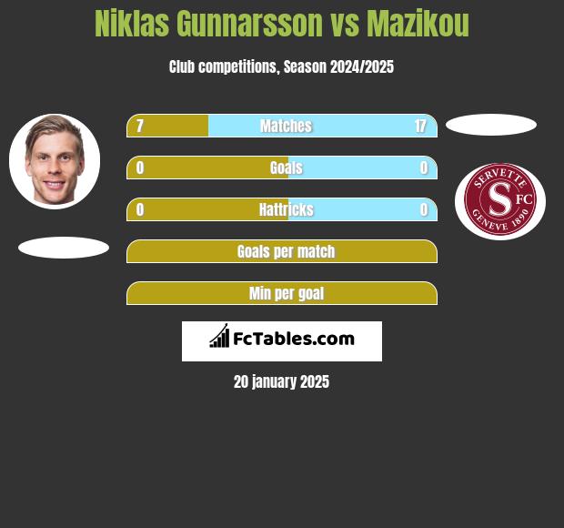 Niklas Gunnarsson vs Mazikou h2h player stats