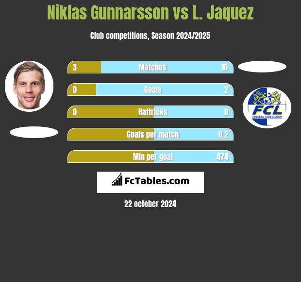 Niklas Gunnarsson vs L. Jaquez h2h player stats