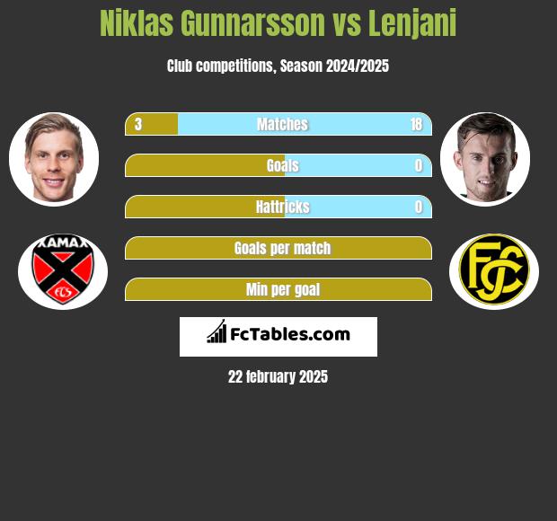 Niklas Gunnarsson vs Lenjani h2h player stats