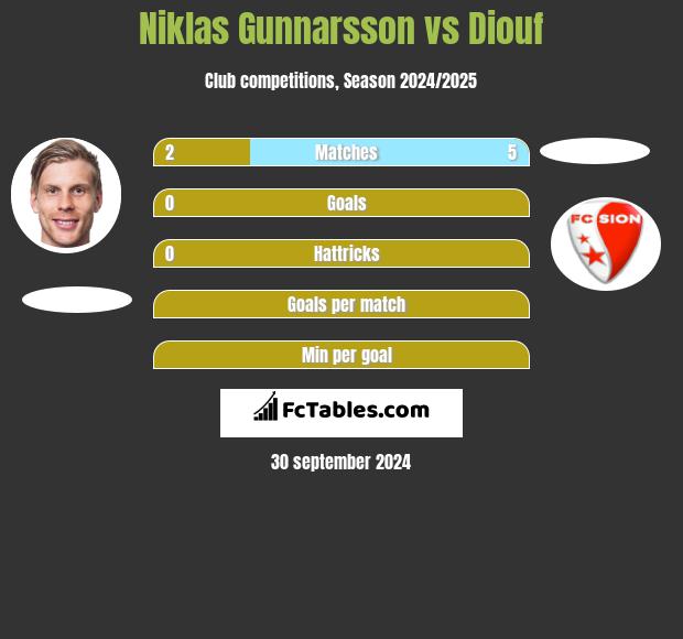 Niklas Gunnarsson vs Diouf h2h player stats