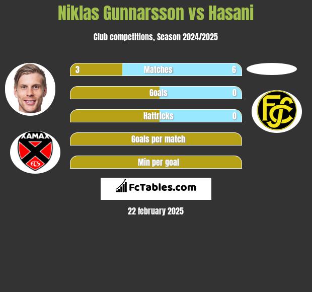 Niklas Gunnarsson vs Hasani h2h player stats