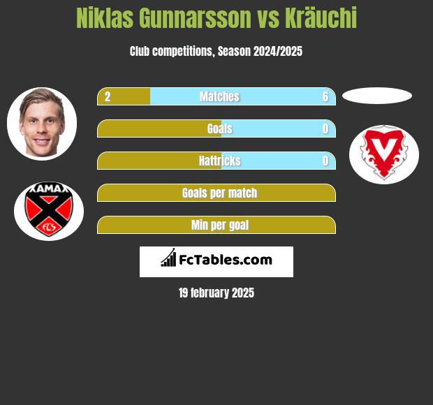 Niklas Gunnarsson vs Kräuchi h2h player stats