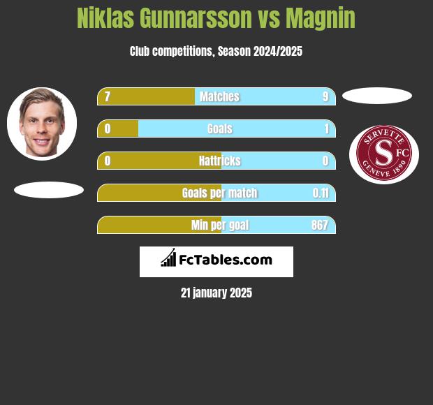 Niklas Gunnarsson vs Magnin h2h player stats