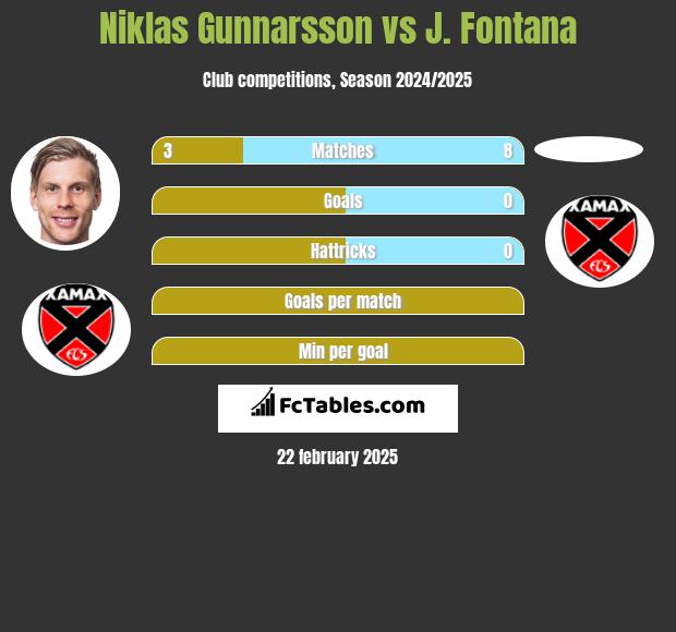 Niklas Gunnarsson vs J. Fontana h2h player stats