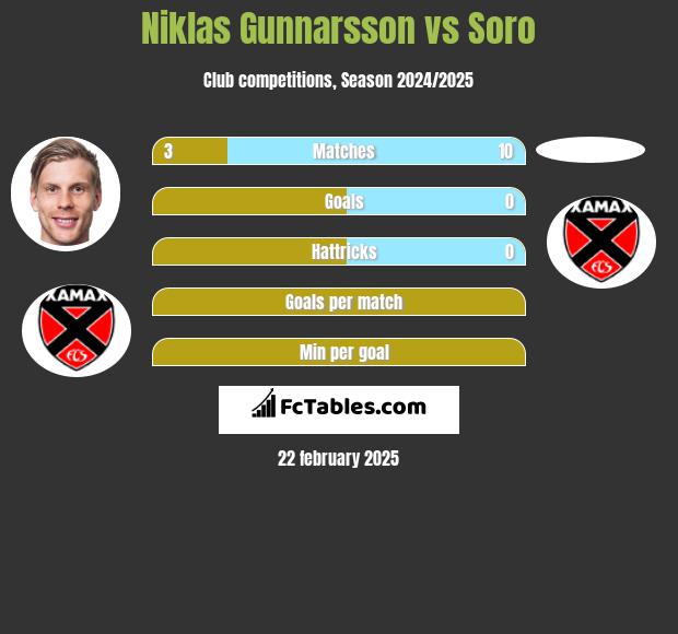 Niklas Gunnarsson vs Soro h2h player stats