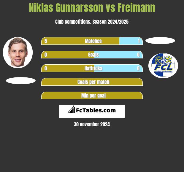 Niklas Gunnarsson vs Freimann h2h player stats