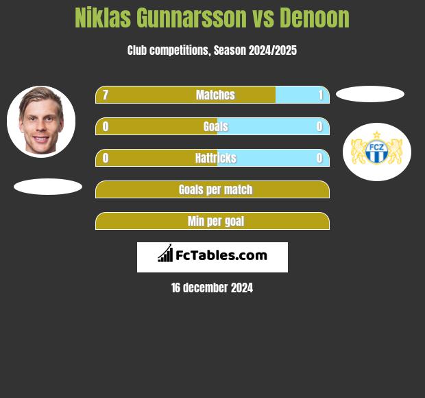 Niklas Gunnarsson vs Denoon h2h player stats