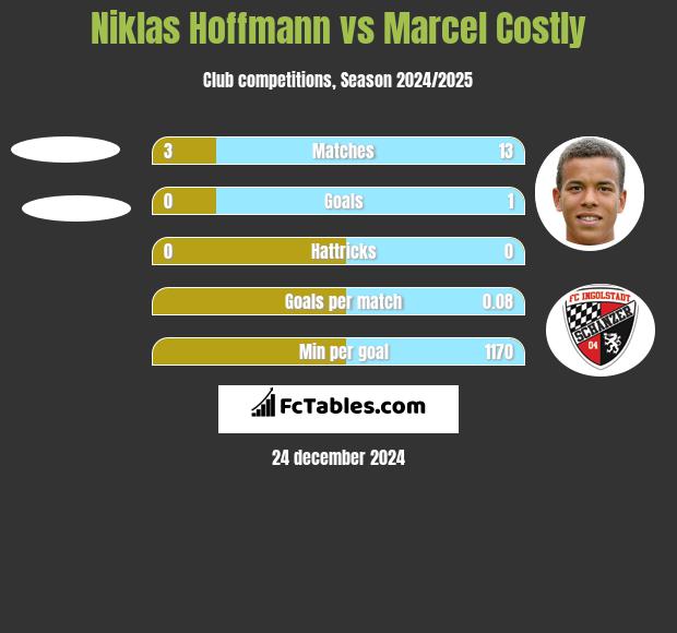 Niklas Hoffmann vs Marcel Costly h2h player stats