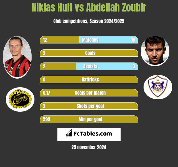 Niklas Hult vs Abdellah Zoubir h2h player stats