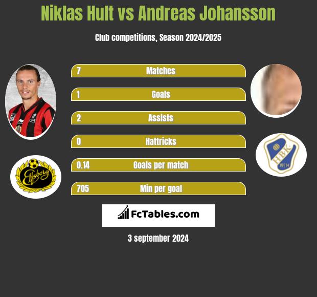 Niklas Hult vs Andreas Johansson h2h player stats