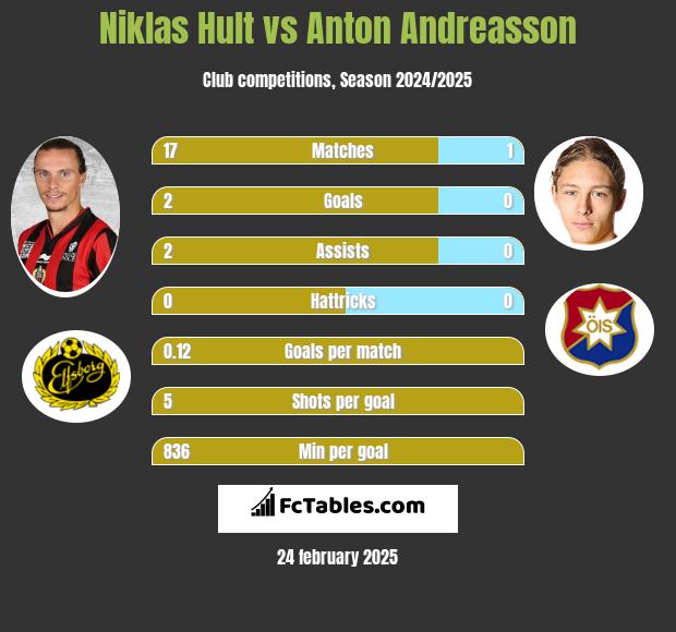 Niklas Hult vs Anton Andreasson h2h player stats