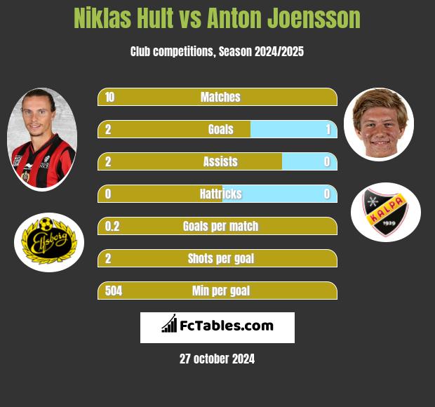 Niklas Hult vs Anton Joensson h2h player stats