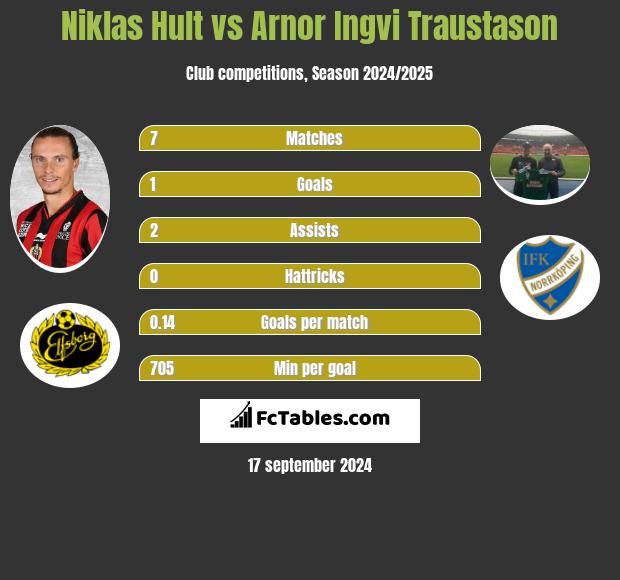 Niklas Hult vs Arnor Ingvi Traustason h2h player stats